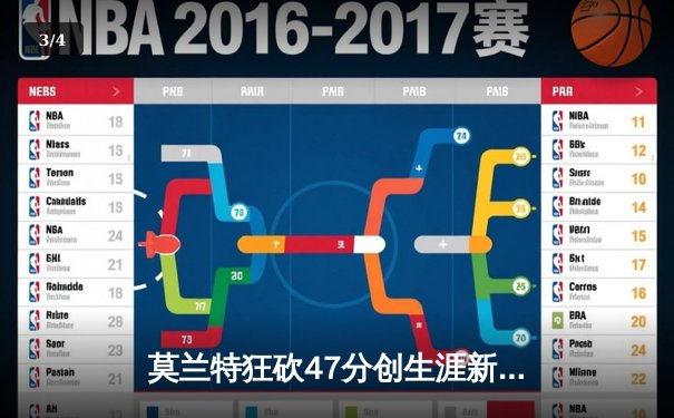 莫兰特狂砍47分创生涯新高 灰熊加时险胜湖人迎四连胜 - 3